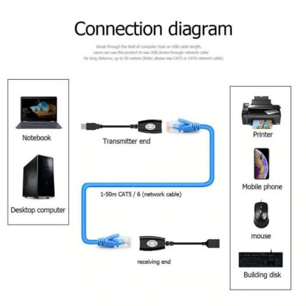 Hi-Speed USB to RJ45 Extension Adapter | Cat2 Cat5e Cat6